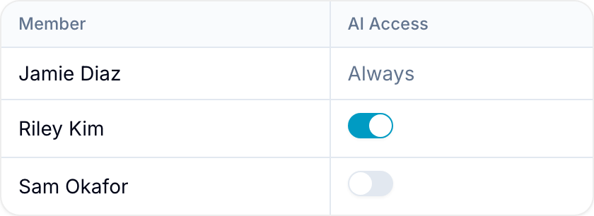 AI Access column with per-member toggle switches in Settings > Users