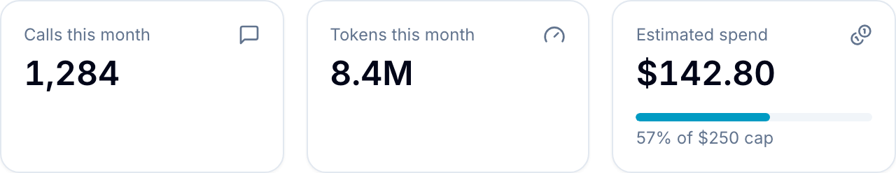 Monthly summary tiles: Calls this month, Tokens this month, and Estimated spend with cap progress