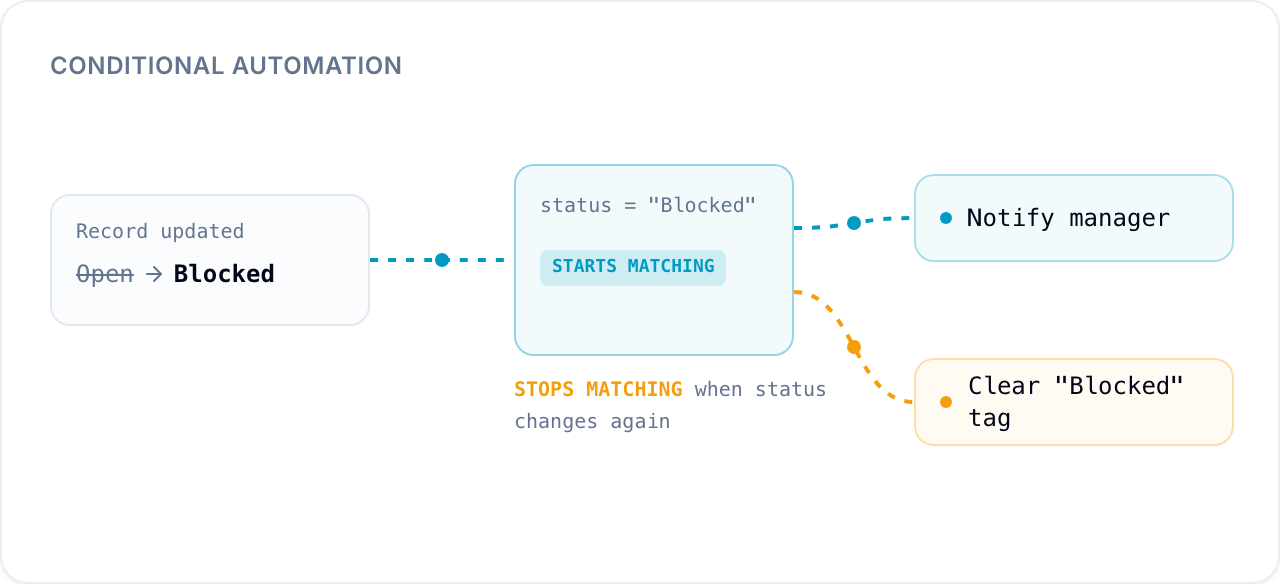 Conditional automation: one set of actions runs when a record starts matching, another when it stops