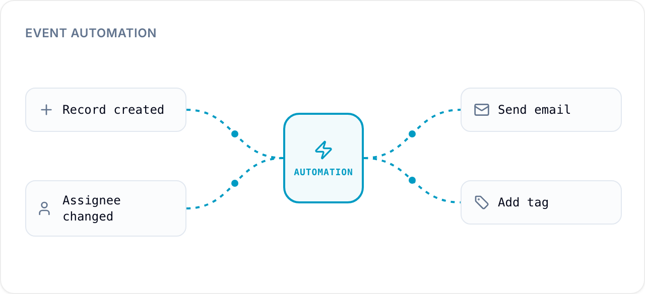 Event automation: a trigger runs the automation, which runs one or more actions