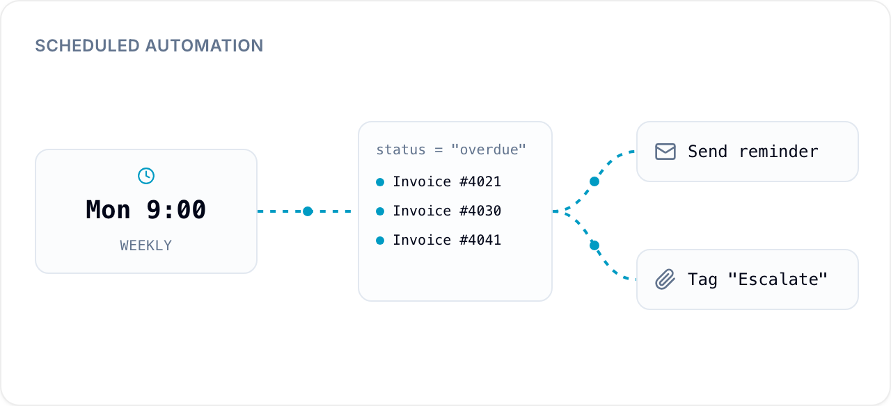 Scheduled automation: a recurring schedule finds matching records and runs actions on each