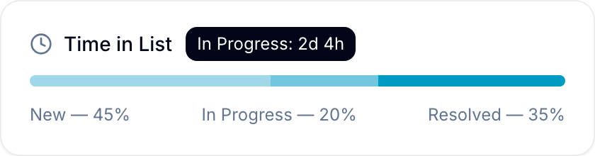 Color-coded Time in List progress bar with a segment tooltip showing list name and duration