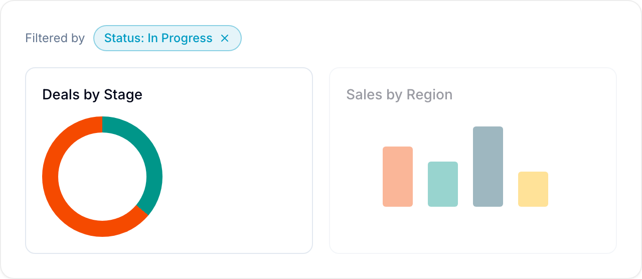One pie slice selected, dimming other dashboard charts with a filter chip shown