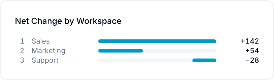 Leaderboard with a negative value: no share column, bar growing from the right