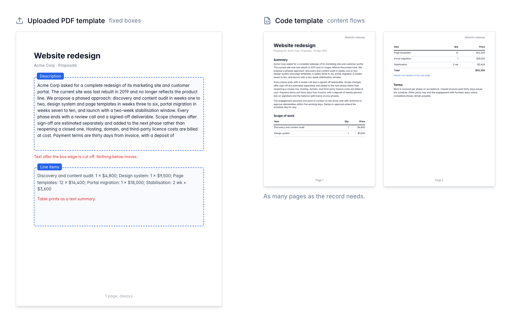 Uploaded template clips long text; a code template flows across pages