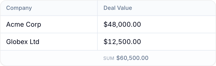 A Sum summary displayed in the footer row below a report table